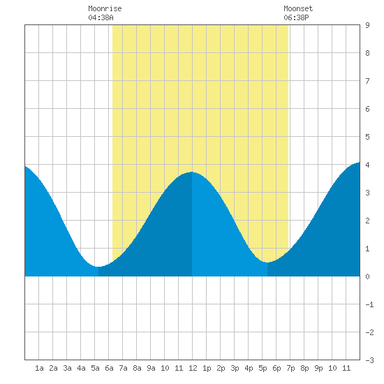 Saquatucket Harbor tide chart for Wednesday, September 13, 2023