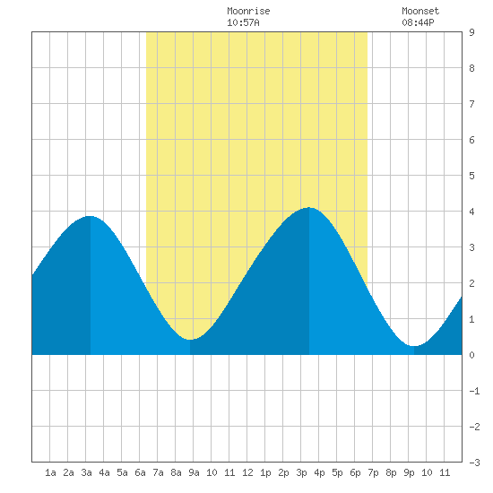Saquatucket Harbor tide chart for Tuesday, September 19, 2023