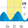 Saquatucket Harbor tide chart for Tuesday, September 19, 2023