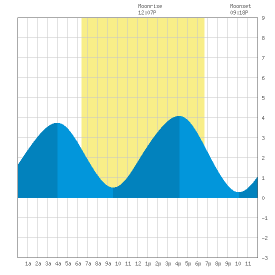 Saquatucket Harbor tide chart for Wednesday, September 20, 2023