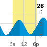 Saquatucket Harbor tide chart for Tuesday, September 26, 2023