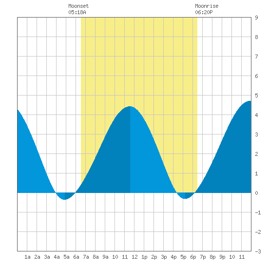 Saquatucket Harbor tide chart for Thursday, September 28, 2023