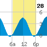 Saquatucket Harbor tide chart for Thursday, September 28, 2023