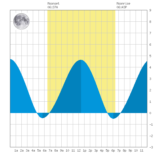 Saquatucket Harbor tide chart for Friday, September 29, 2023