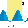Saquatucket Harbor tide chart for Sunday, September 3, 2023
