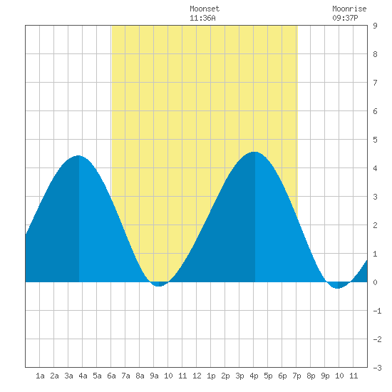 Saquatucket Harbor tide chart for Monday, September 4, 2023