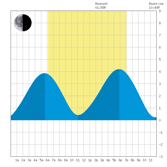 Saquatucket Harbor tide chart for Wednesday, September 6, 2023