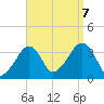 Saquatucket Harbor tide chart for Thursday, September 7, 2023