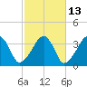 Saquatucket Harbor tide chart for Friday, October 13, 2023