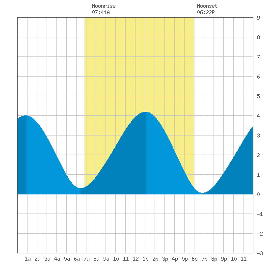 Saquatucket Harbor tide chart for Sunday, October 15, 2023