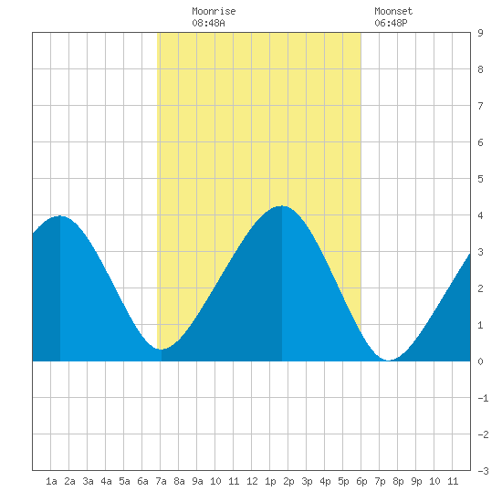 Saquatucket Harbor tide chart for Monday, October 16, 2023