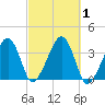 Saquatucket Harbor tide chart for Sunday, October 1, 2023