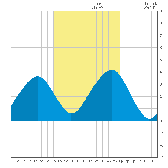 Saquatucket Harbor tide chart for Friday, October 20, 2023
