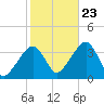 Saquatucket Harbor tide chart for Monday, October 23, 2023