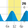 Saquatucket Harbor tide chart for Thursday, October 26, 2023