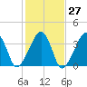 Saquatucket Harbor tide chart for Friday, October 27, 2023