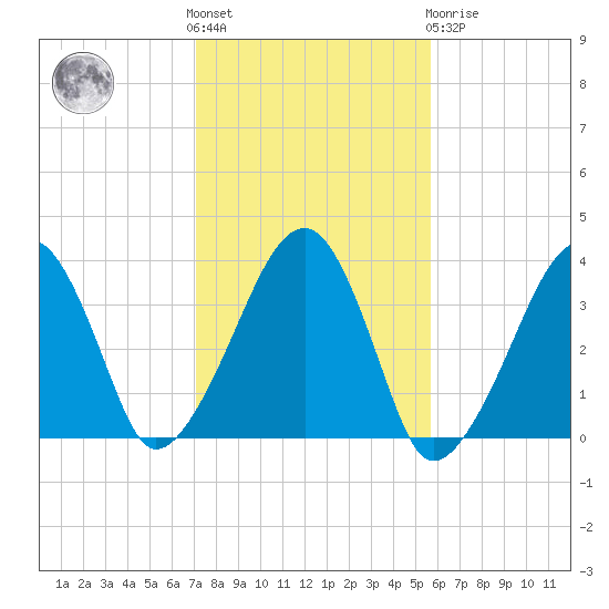 Saquatucket Harbor tide chart for Saturday, October 28, 2023