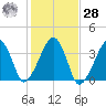 Saquatucket Harbor tide chart for Saturday, October 28, 2023