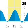 Saquatucket Harbor tide chart for Sunday, October 29, 2023