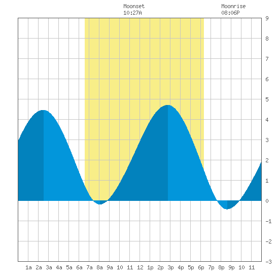 Saquatucket Harbor tide chart for Monday, October 2, 2023