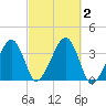 Saquatucket Harbor tide chart for Monday, October 2, 2023