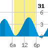 Saquatucket Harbor tide chart for Tuesday, October 31, 2023