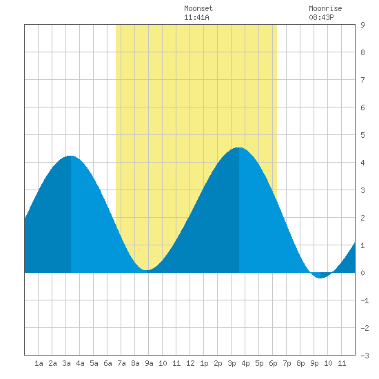 Saquatucket Harbor tide chart for Tuesday, October 3, 2023