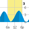 Saquatucket Harbor tide chart for Tuesday, October 3, 2023