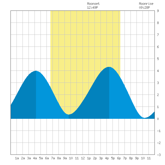 Saquatucket Harbor tide chart for Wednesday, October 4, 2023