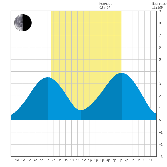 Saquatucket Harbor tide chart for Friday, October 6, 2023