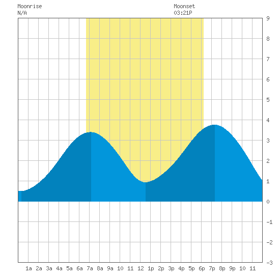 Saquatucket Harbor tide chart for Saturday, October 7, 2023