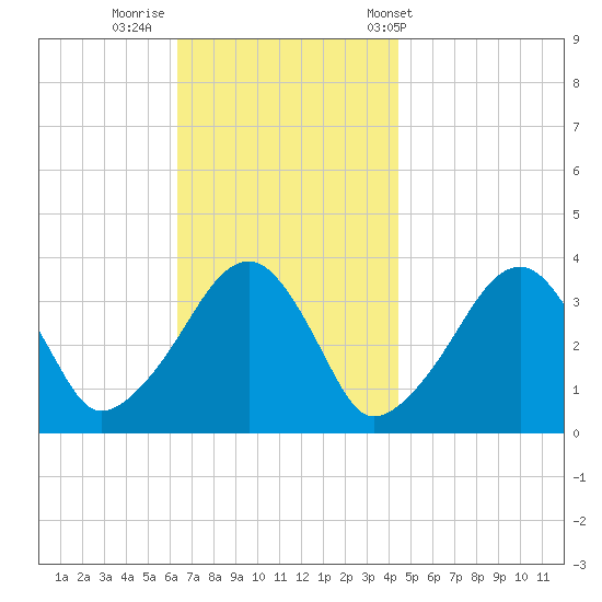 Saquatucket Harbor tide chart for Friday, November 10, 2023