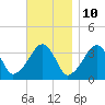 Saquatucket Harbor tide chart for Friday, November 10, 2023