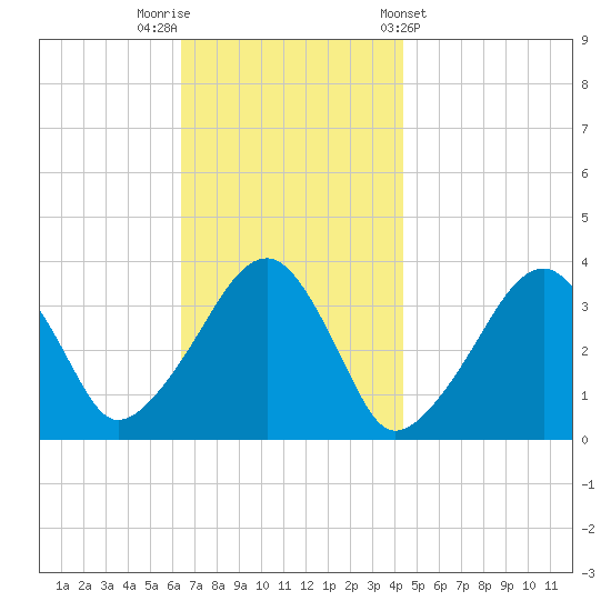 Saquatucket Harbor tide chart for Saturday, November 11, 2023