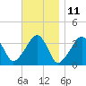 Saquatucket Harbor tide chart for Saturday, November 11, 2023