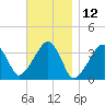 Saquatucket Harbor tide chart for Sunday, November 12, 2023