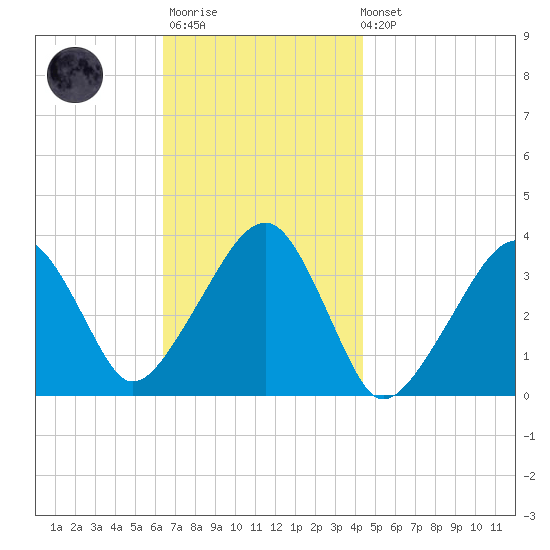 Saquatucket Harbor tide chart for Monday, November 13, 2023