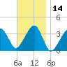 Saquatucket Harbor tide chart for Tuesday, November 14, 2023
