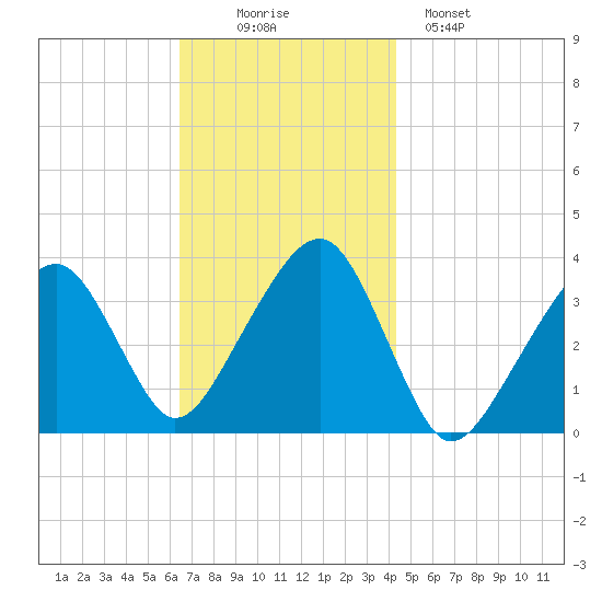 Saquatucket Harbor tide chart for Wednesday, November 15, 2023