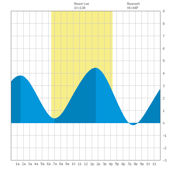 Saquatucket Harbor tide chart for Thursday, November 16, 2023