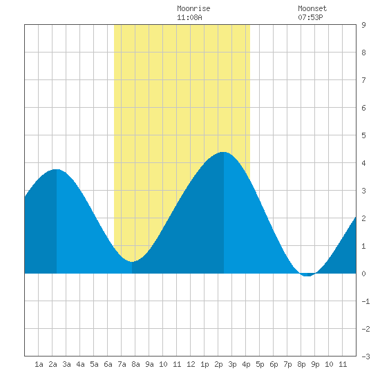 Saquatucket Harbor tide chart for Friday, November 17, 2023