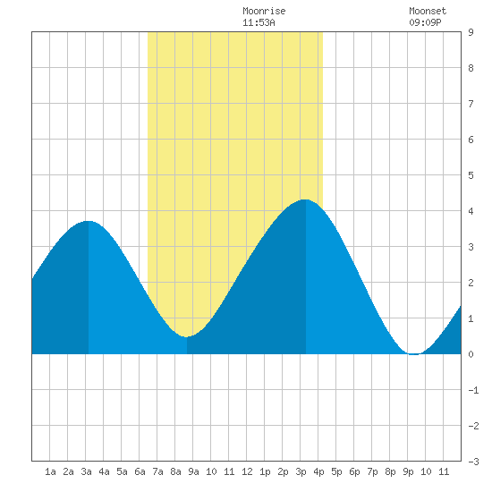 Saquatucket Harbor tide chart for Saturday, November 18, 2023