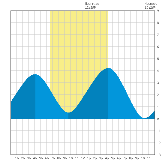 Saquatucket Harbor tide chart for Sunday, November 19, 2023