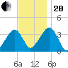 Saquatucket Harbor tide chart for Monday, November 20, 2023
