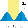 Saquatucket Harbor tide chart for Tuesday, November 21, 2023