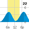 Saquatucket Harbor tide chart for Wednesday, November 22, 2023