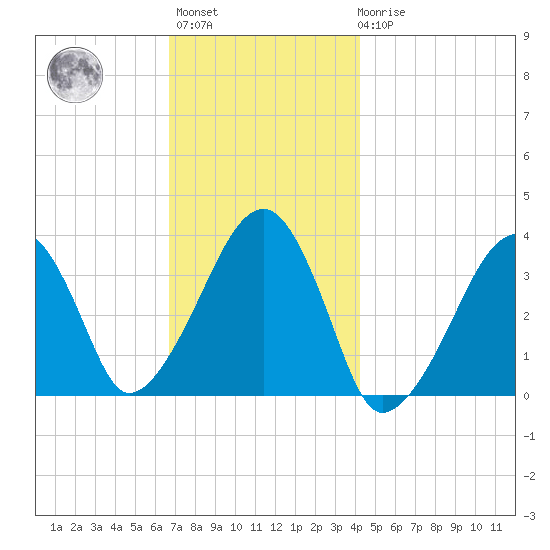 Saquatucket Harbor tide chart for Monday, November 27, 2023