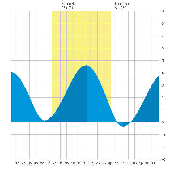 Saquatucket Harbor tide chart for Tuesday, November 28, 2023