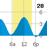Saquatucket Harbor tide chart for Tuesday, November 28, 2023
