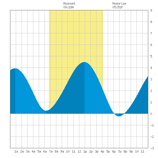 Saquatucket Harbor tide chart for Wednesday, November 29, 2023